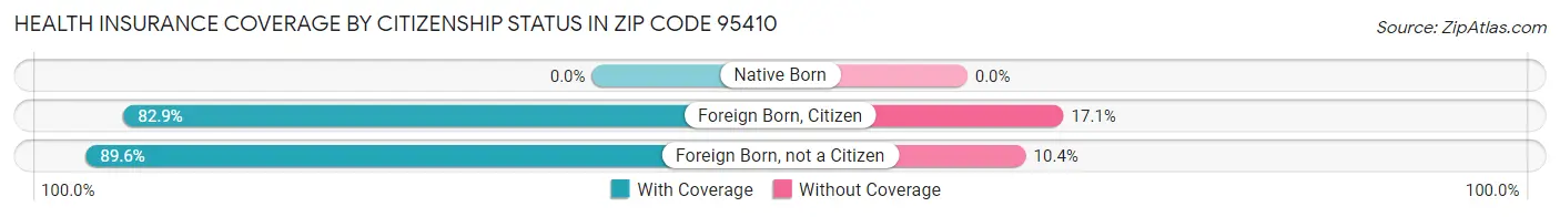 Health Insurance Coverage by Citizenship Status in Zip Code 95410