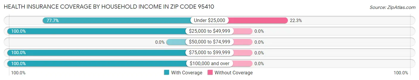 Health Insurance Coverage by Household Income in Zip Code 95410