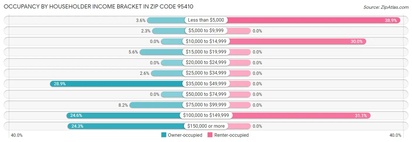 Occupancy by Householder Income Bracket in Zip Code 95410