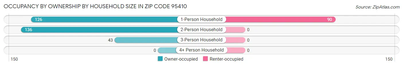 Occupancy by Ownership by Household Size in Zip Code 95410