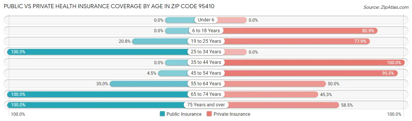 Public vs Private Health Insurance Coverage by Age in Zip Code 95410