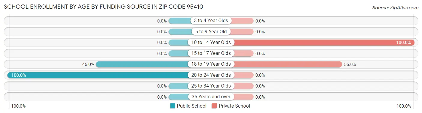 School Enrollment by Age by Funding Source in Zip Code 95410