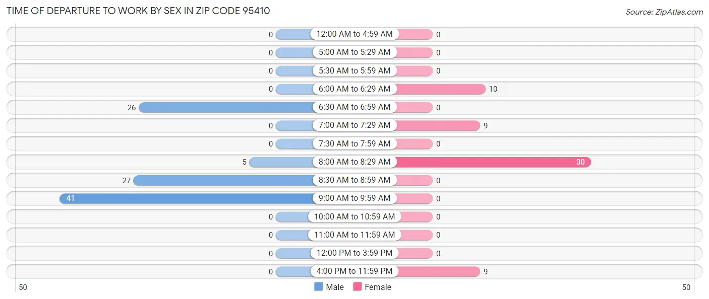Time of Departure to Work by Sex in Zip Code 95410