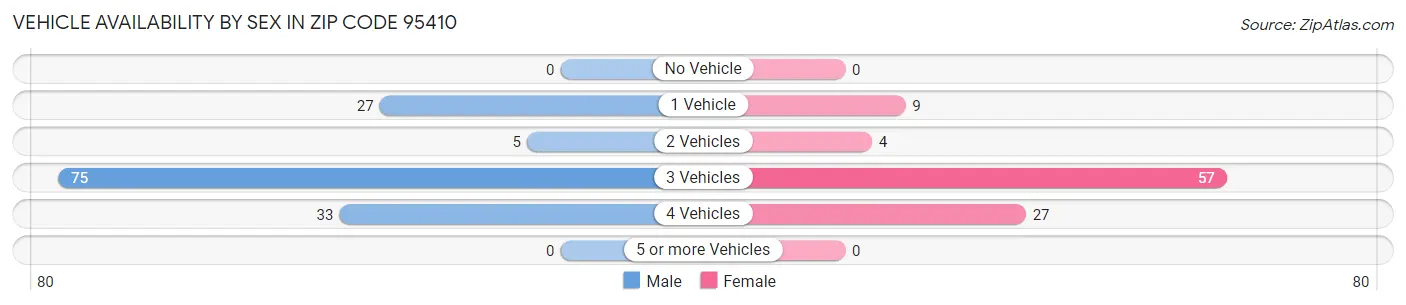 Vehicle Availability by Sex in Zip Code 95410