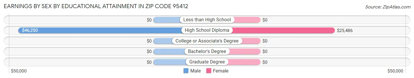 Earnings by Sex by Educational Attainment in Zip Code 95412