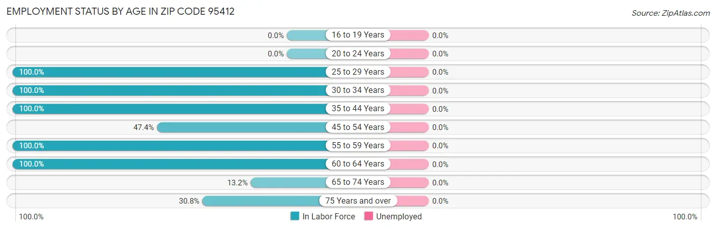 Employment Status by Age in Zip Code 95412