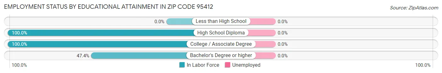 Employment Status by Educational Attainment in Zip Code 95412