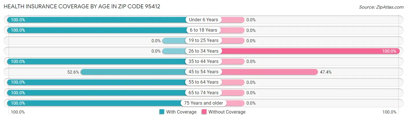 Health Insurance Coverage by Age in Zip Code 95412