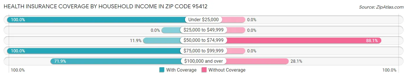 Health Insurance Coverage by Household Income in Zip Code 95412