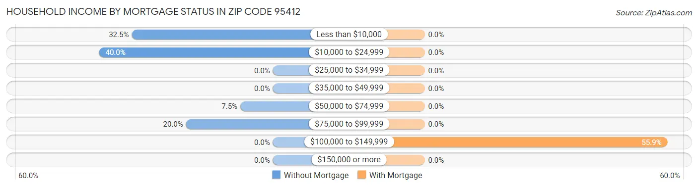 Household Income by Mortgage Status in Zip Code 95412