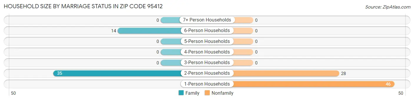 Household Size by Marriage Status in Zip Code 95412