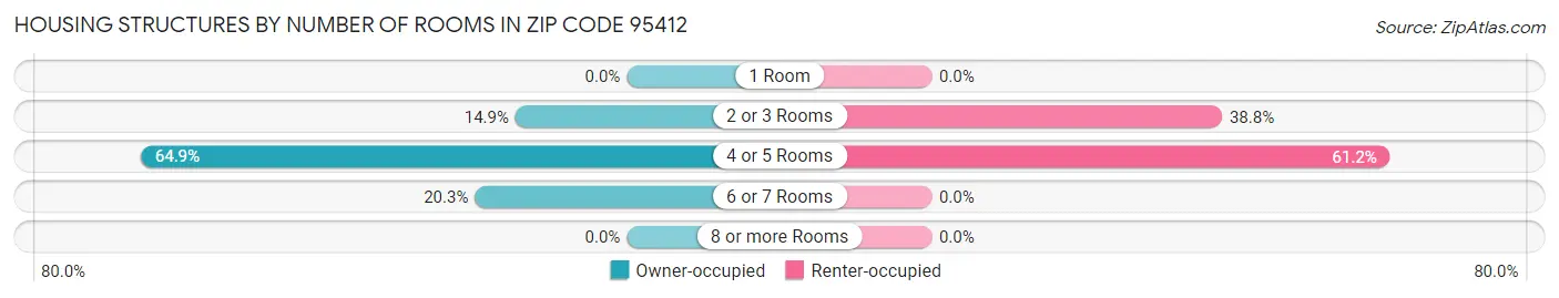 Housing Structures by Number of Rooms in Zip Code 95412