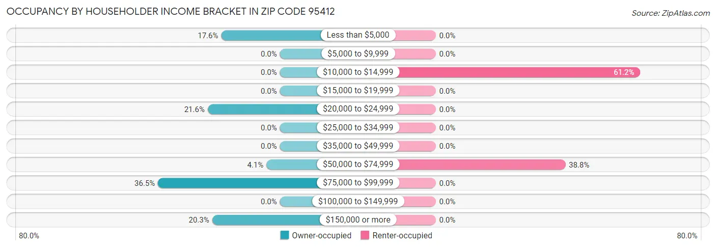 Occupancy by Householder Income Bracket in Zip Code 95412