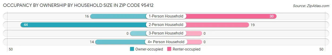 Occupancy by Ownership by Household Size in Zip Code 95412