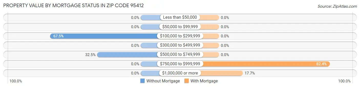 Property Value by Mortgage Status in Zip Code 95412