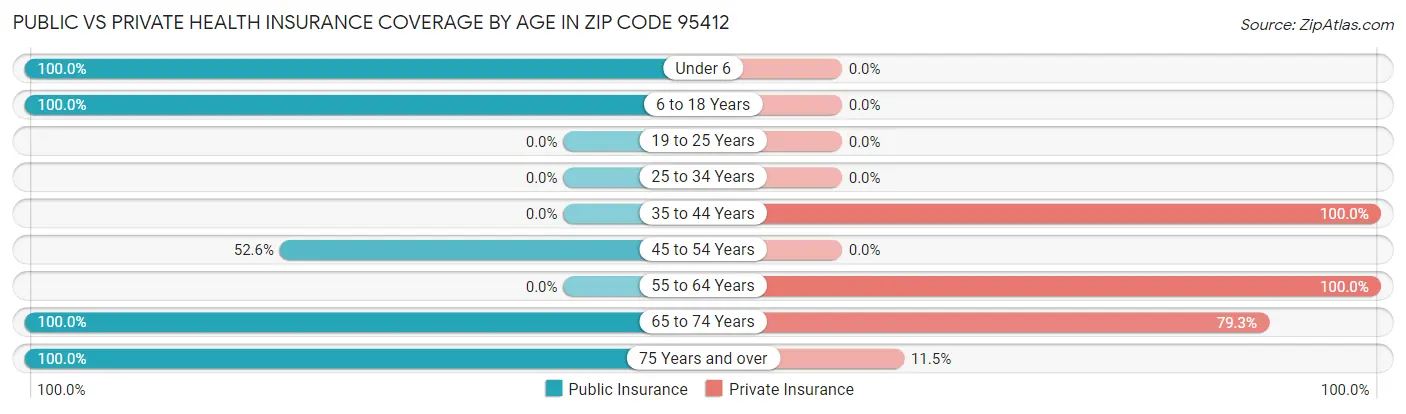 Public vs Private Health Insurance Coverage by Age in Zip Code 95412