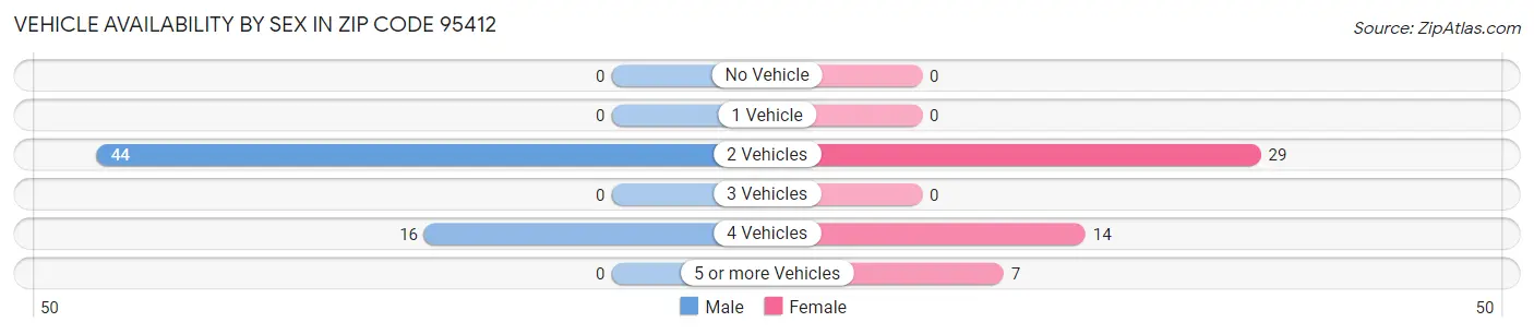 Vehicle Availability by Sex in Zip Code 95412