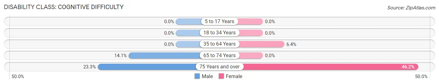 Disability in Zip Code 95415: <span>Cognitive Difficulty</span>