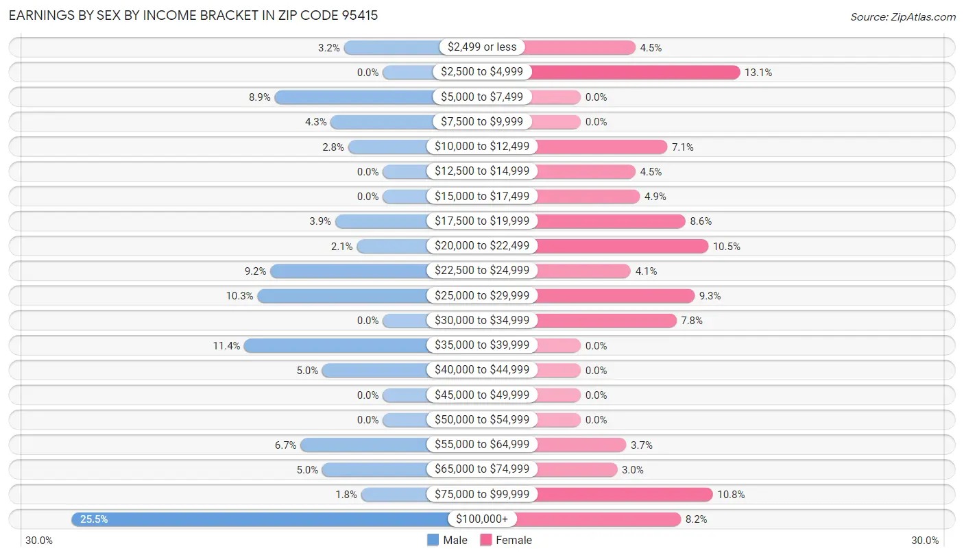 Earnings by Sex by Income Bracket in Zip Code 95415