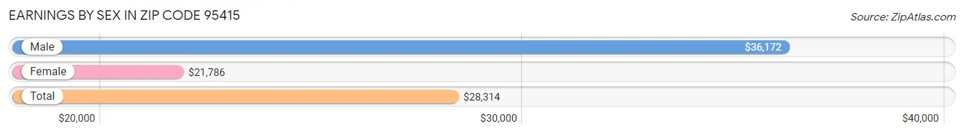 Earnings by Sex in Zip Code 95415