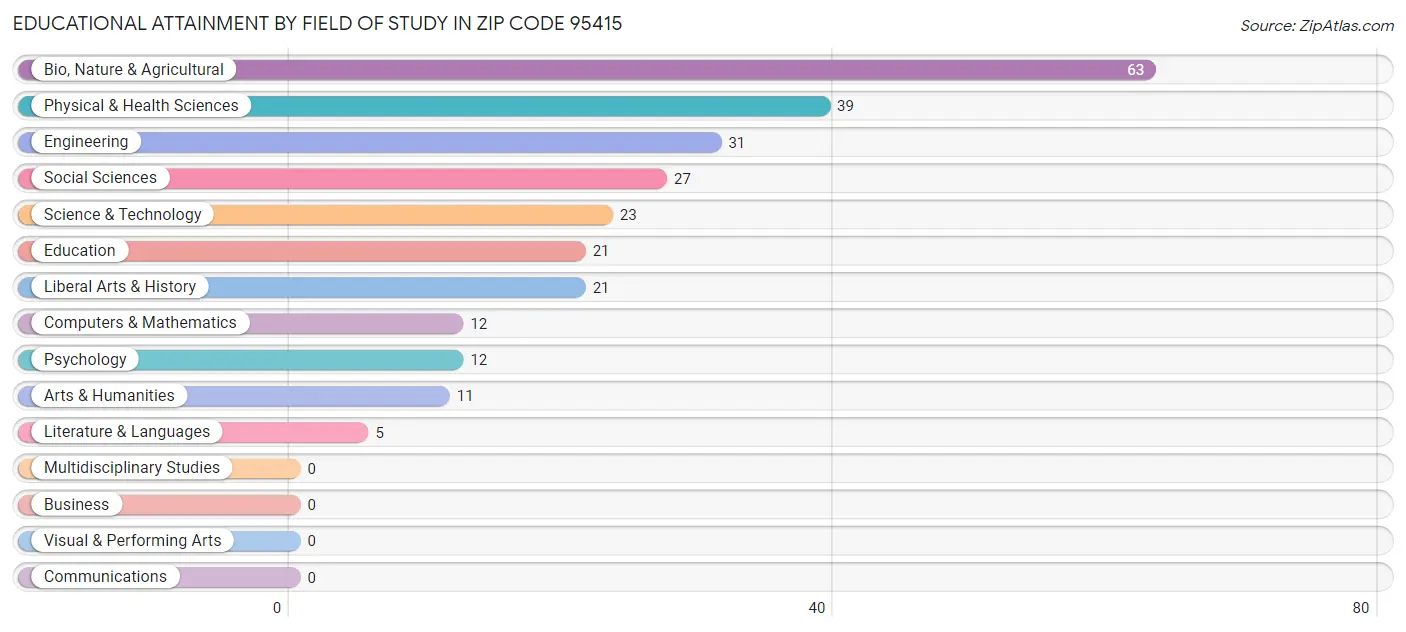 Educational Attainment by Field of Study in Zip Code 95415