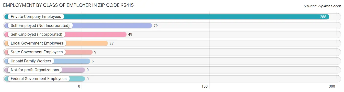 Employment by Class of Employer in Zip Code 95415