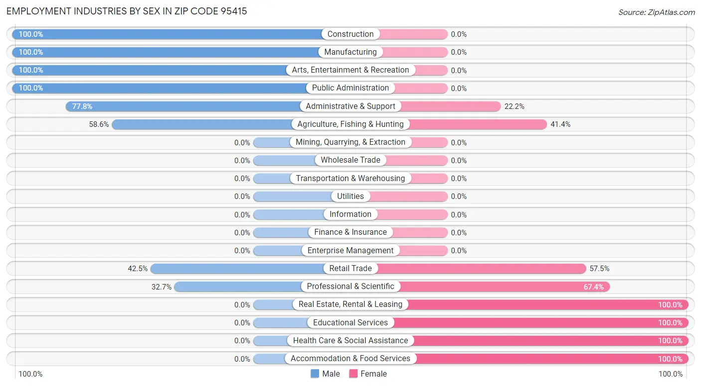 Employment Industries by Sex in Zip Code 95415