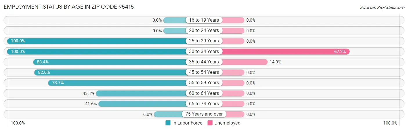 Employment Status by Age in Zip Code 95415
