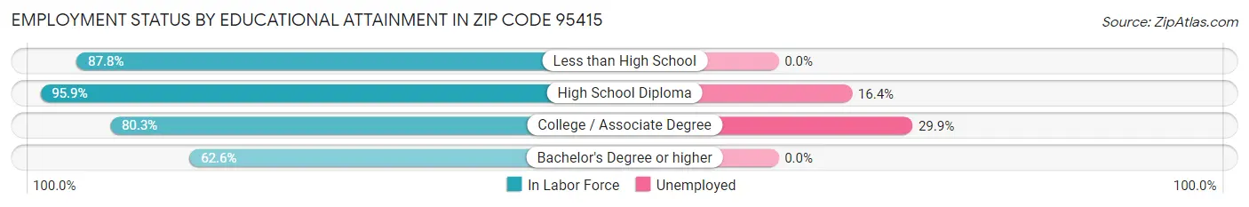 Employment Status by Educational Attainment in Zip Code 95415