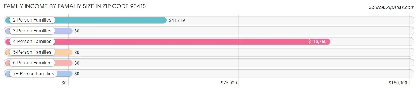 Family Income by Famaliy Size in Zip Code 95415