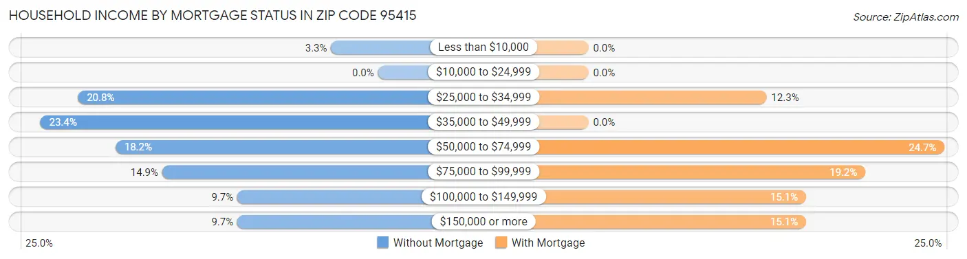 Household Income by Mortgage Status in Zip Code 95415