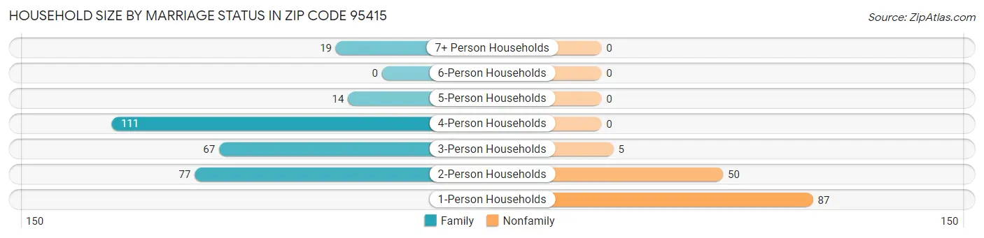 Household Size by Marriage Status in Zip Code 95415