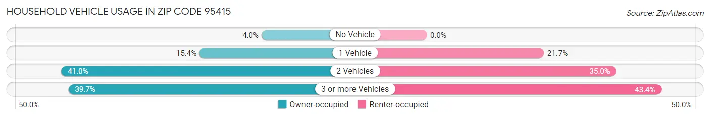 Household Vehicle Usage in Zip Code 95415