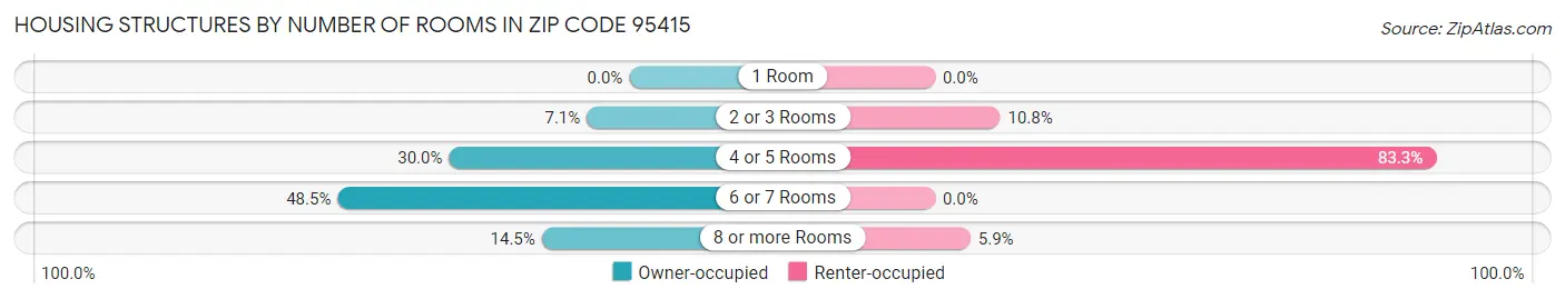 Housing Structures by Number of Rooms in Zip Code 95415