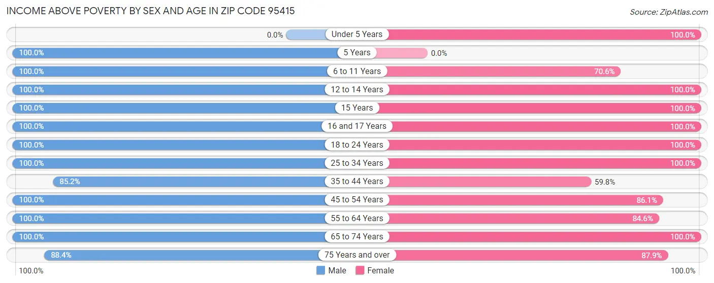 Income Above Poverty by Sex and Age in Zip Code 95415