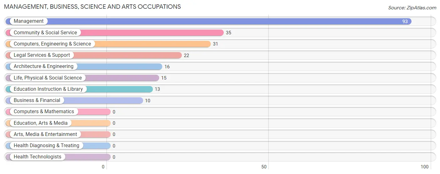 Management, Business, Science and Arts Occupations in Zip Code 95415