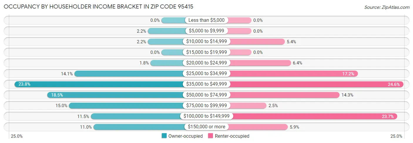 Occupancy by Householder Income Bracket in Zip Code 95415