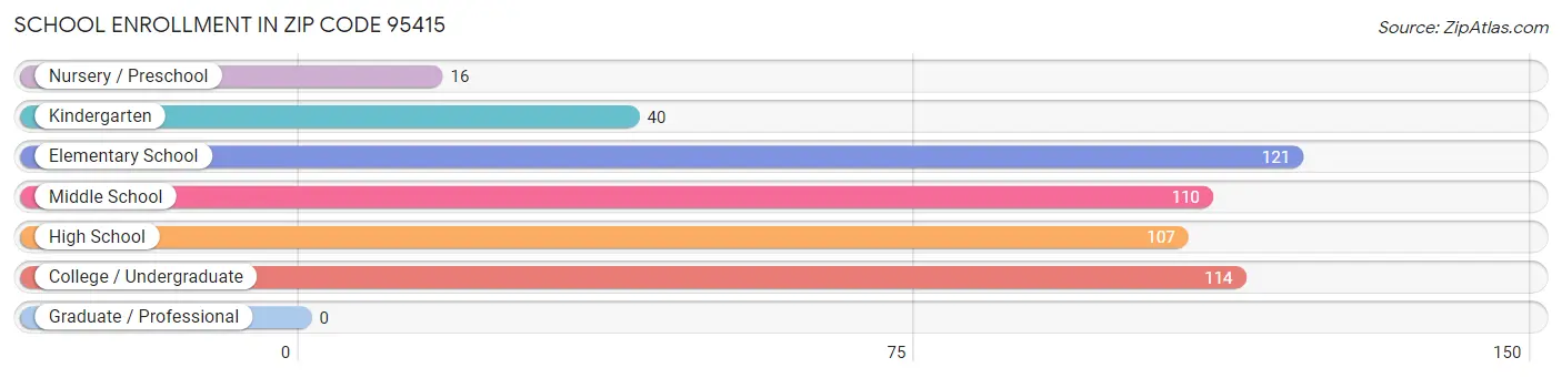 School Enrollment in Zip Code 95415