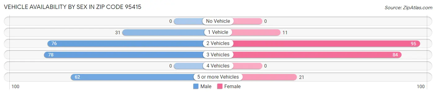Vehicle Availability by Sex in Zip Code 95415