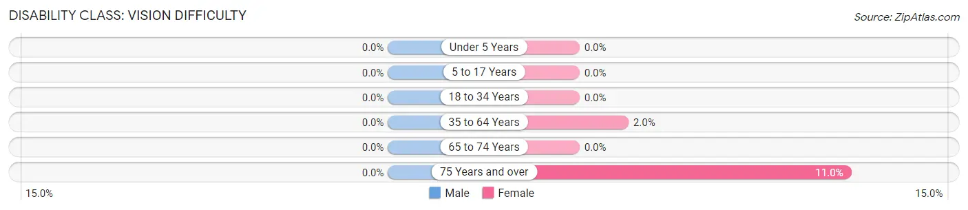 Disability in Zip Code 95415: <span>Vision Difficulty</span>