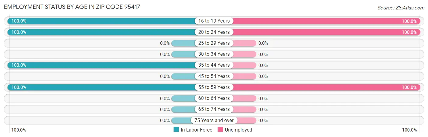 Employment Status by Age in Zip Code 95417
