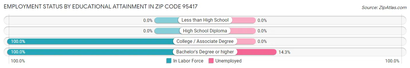 Employment Status by Educational Attainment in Zip Code 95417