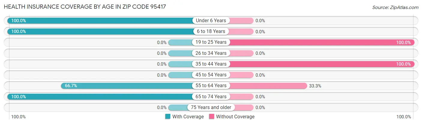 Health Insurance Coverage by Age in Zip Code 95417