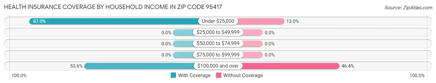 Health Insurance Coverage by Household Income in Zip Code 95417