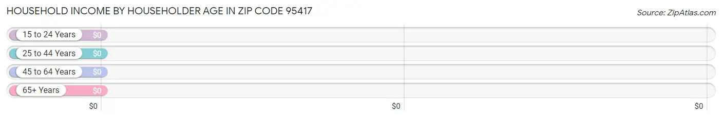 Household Income by Householder Age in Zip Code 95417