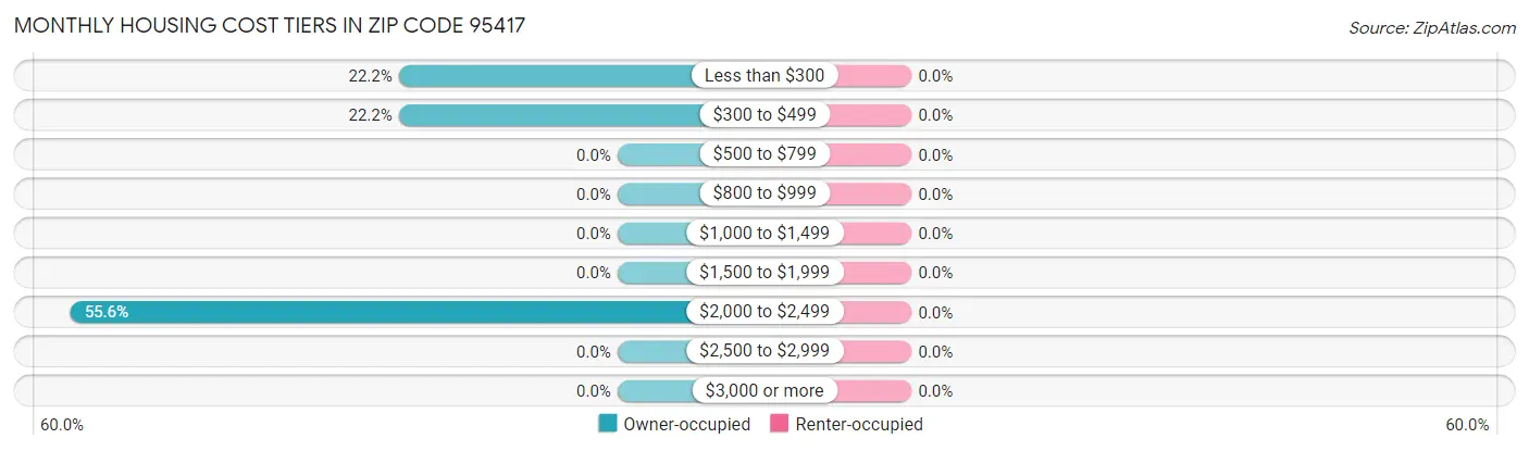 Monthly Housing Cost Tiers in Zip Code 95417
