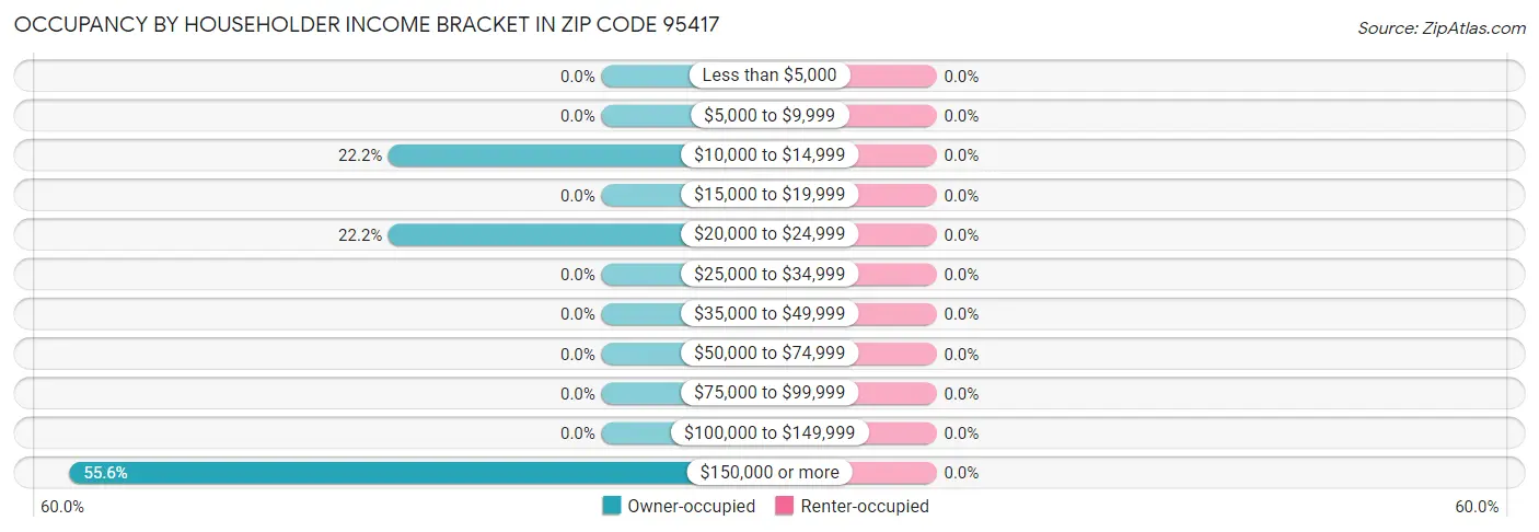 Occupancy by Householder Income Bracket in Zip Code 95417