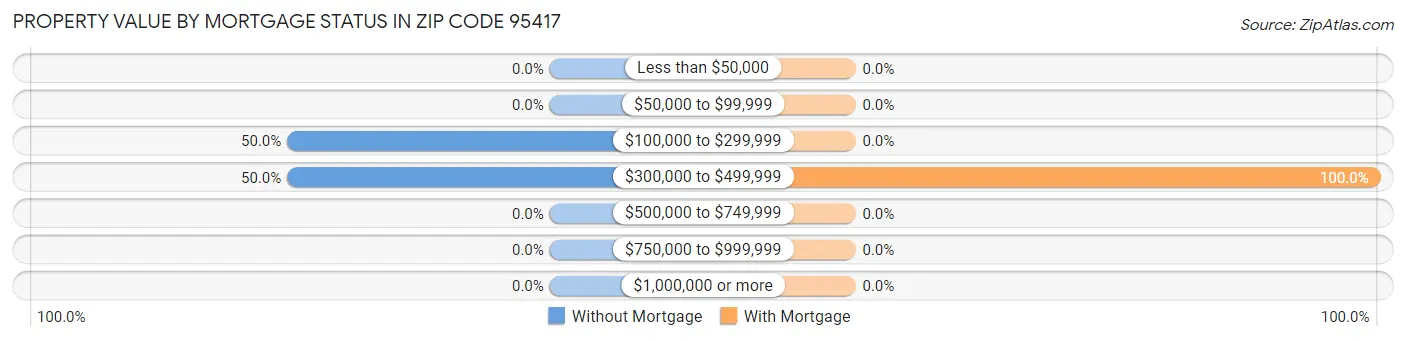 Property Value by Mortgage Status in Zip Code 95417