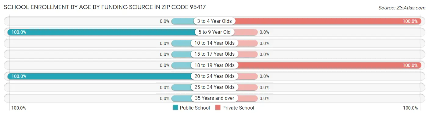 School Enrollment by Age by Funding Source in Zip Code 95417