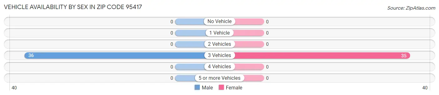 Vehicle Availability by Sex in Zip Code 95417